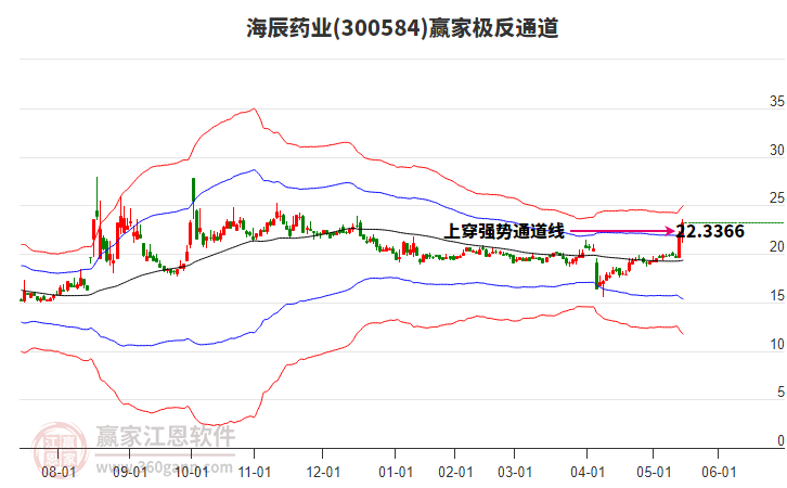300584海辰藥業(yè)贏家極反通道工具 300584海辰藥業(yè)贏家極反通道工具