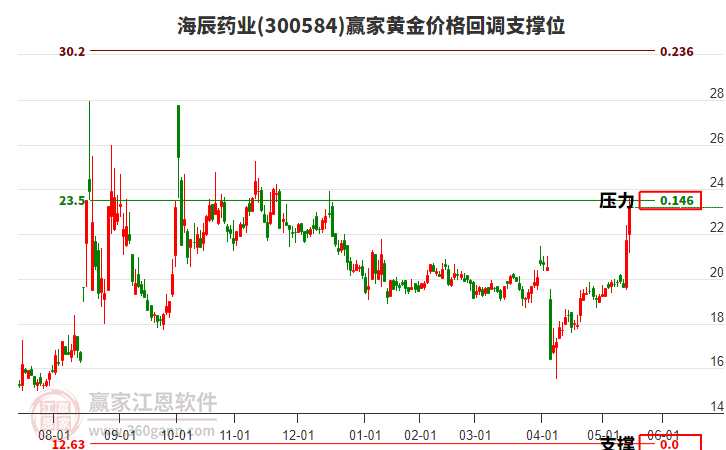 300584海辰藥業(yè)黃金價格回調支撐位工具 300584海辰藥業(yè)黃金價格回調支撐位工具
