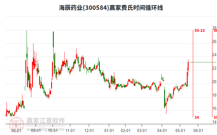 300584海辰藥業(yè)費氏時間循環(huán)線工具 300584海辰藥業(yè)費氏時間循環(huán)線工具