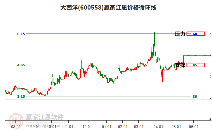 600558大西洋江恩價格循環(huán)線工具 600558大西洋江恩價格循環(huán)線工具