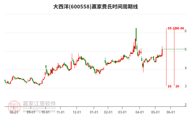 600558大西洋費氏時間周期線工具 600558大西洋費氏時間周期線工具