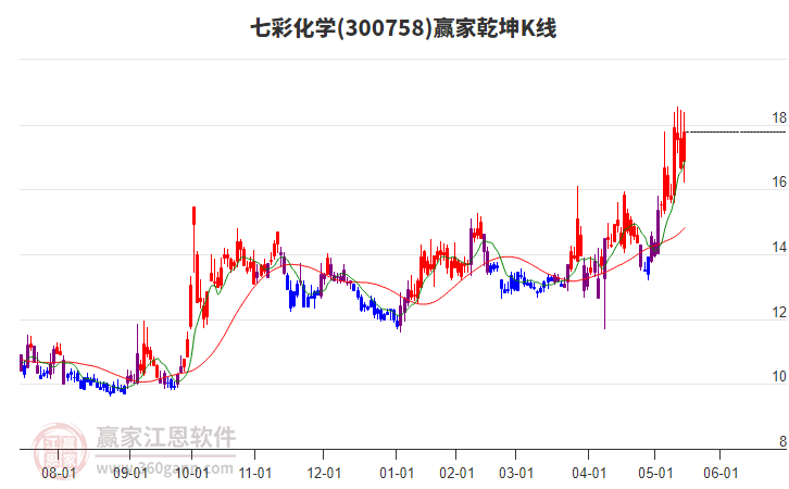 300758七彩化學贏家乾坤K線工具