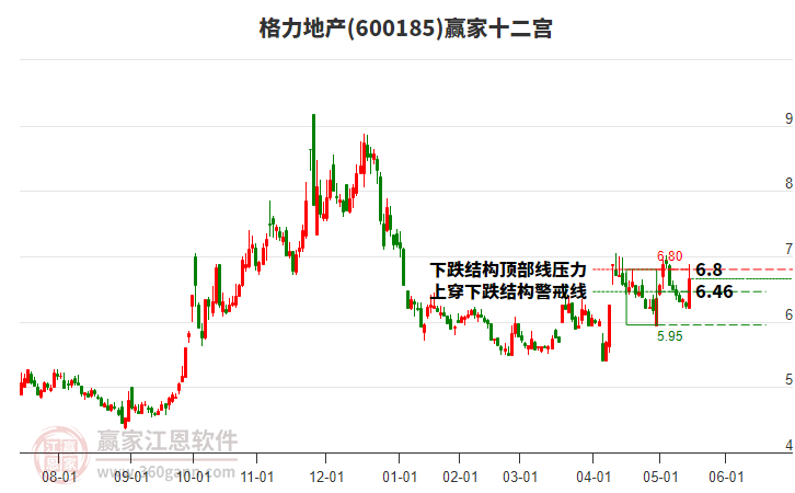 600185格力地產(chǎn)贏家十二宮工具 600185格力地產(chǎn)贏家十二宮工具
