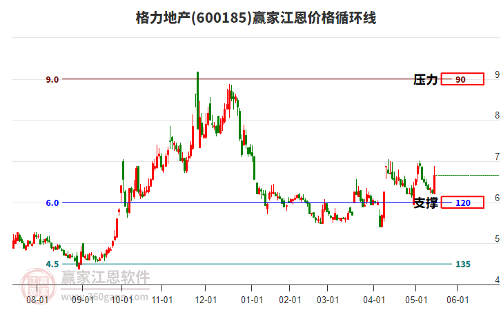 600185格力地產(chǎn)江恩價格循環(huán)線工具 600185格力地產(chǎn)江恩價格循環(huán)線工具