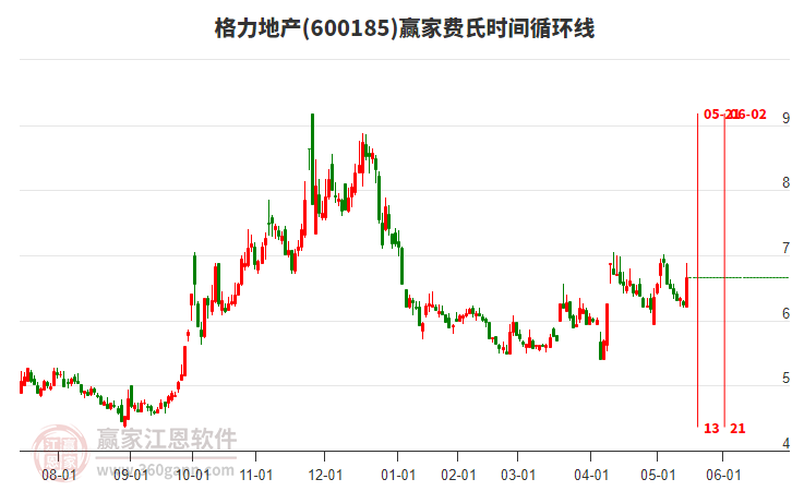 600185格力地產(chǎn)費氏時間循環(huán)線工具 600185格力地產(chǎn)費氏時間循環(huán)線工具