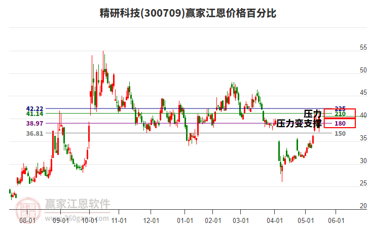 300709精研科技江恩價格百分比工具