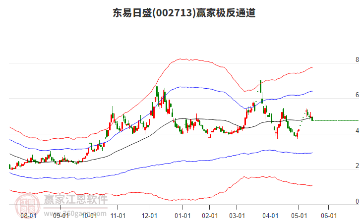 002713東易日盛贏家極反通道工具