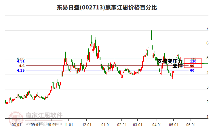 002713東易日盛江恩價格百分比工具
