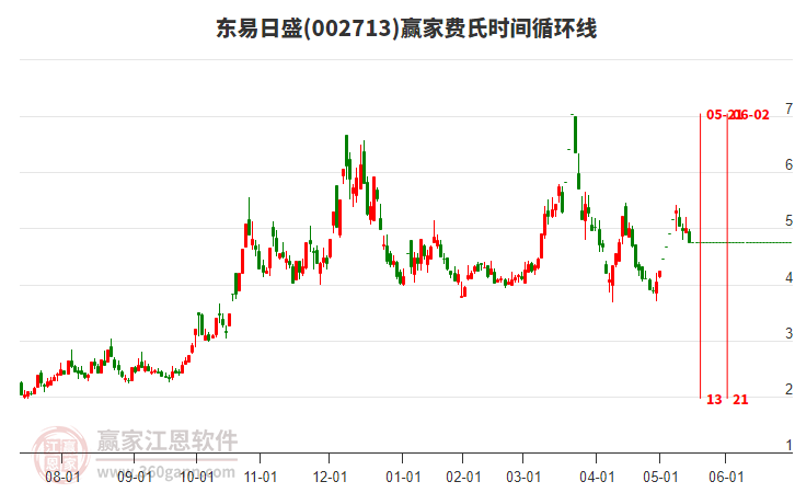 002713東易日盛費氏時間循環(huán)線工具