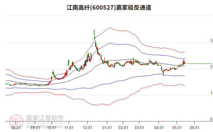 600527江南高纖贏家極反通道工具