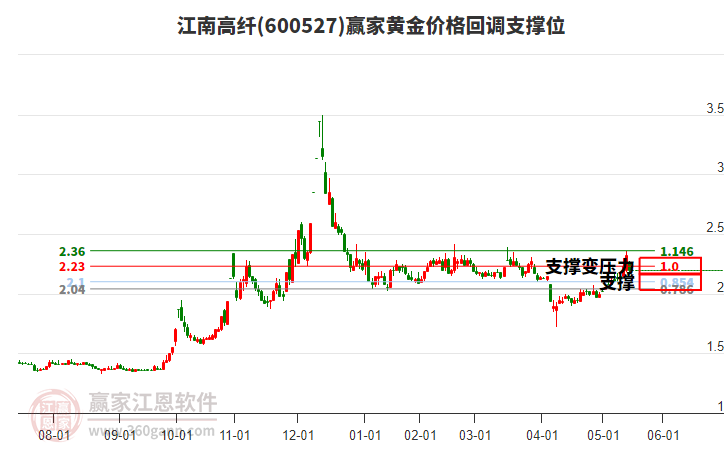 600527江南高纖黃金價格回調(diào)支撐位工具