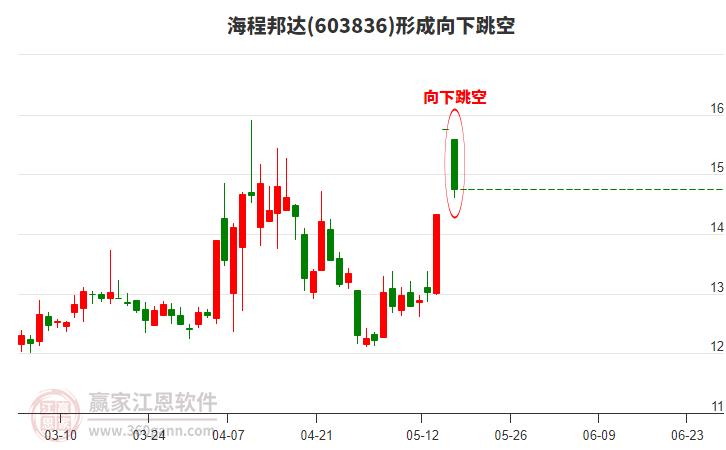 海程邦達(dá)603836形成向下跳空形態(tài)