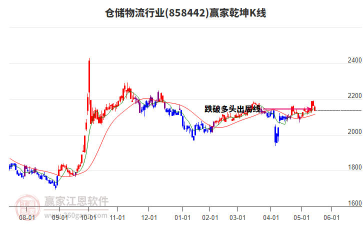 858442倉(cāng)儲(chǔ)物流贏家乾坤K線工具