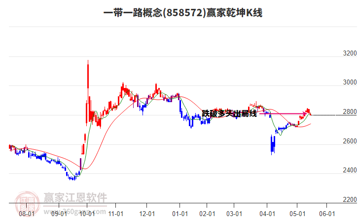 858572一帶一路贏家乾坤K線工具