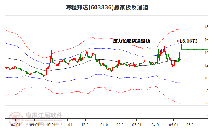 603836海程邦達(dá)贏家極反通道工具