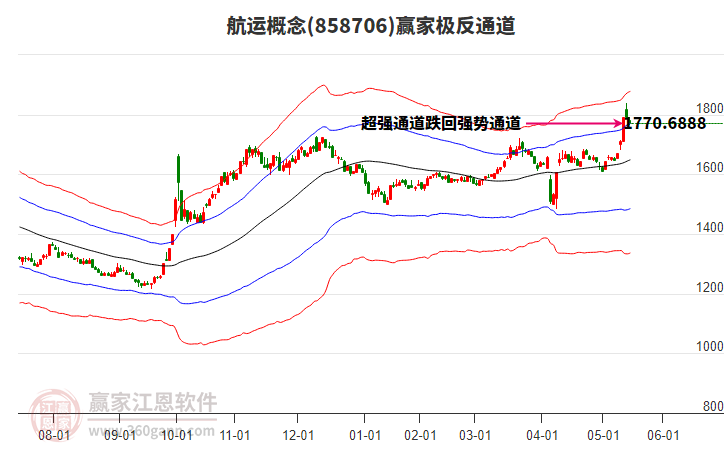 858706航運(yùn)贏家極反通道工具