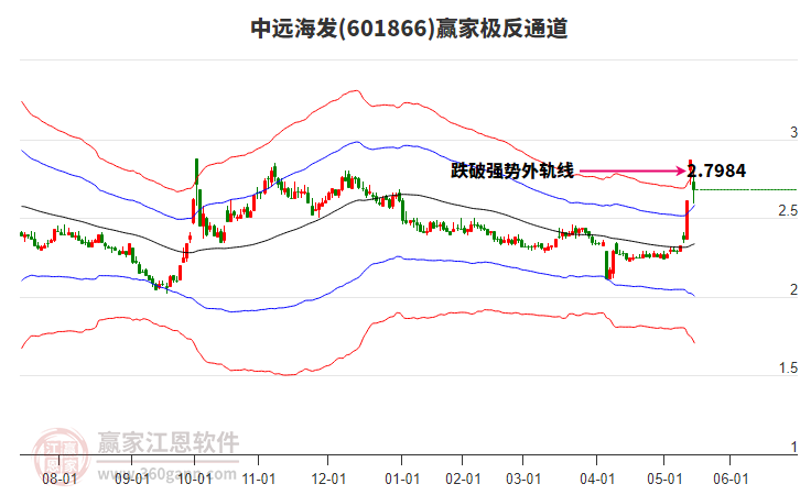 601866中遠(yuǎn)海發(fā)贏家極反通道工具