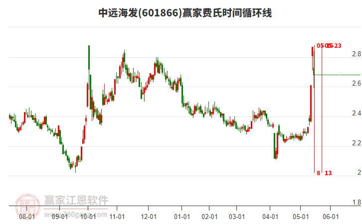601866中遠(yuǎn)海發(fā)費(fèi)氏時(shí)間循環(huán)線工具