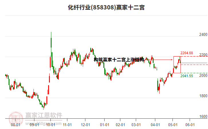 858308化纖贏家十二宮工具