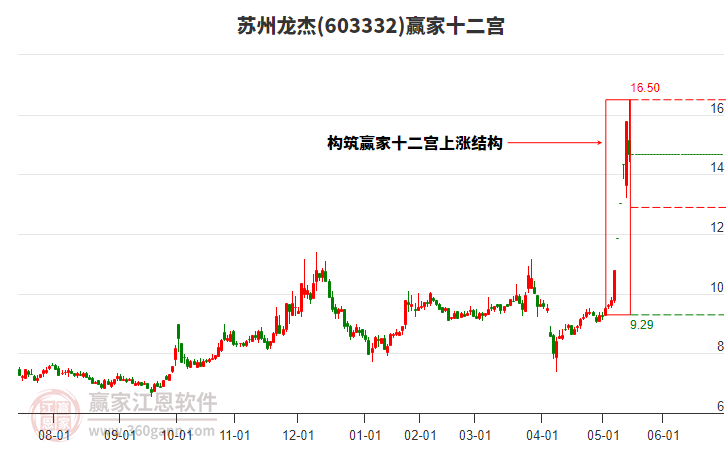 603332蘇州龍杰贏家十二宮工具