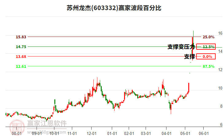 603332蘇州龍杰波段百分比工具