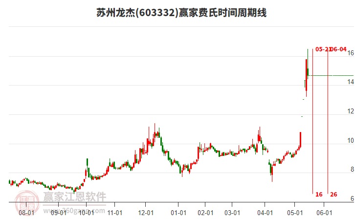 603332蘇州龍杰費氏時間周期線工具