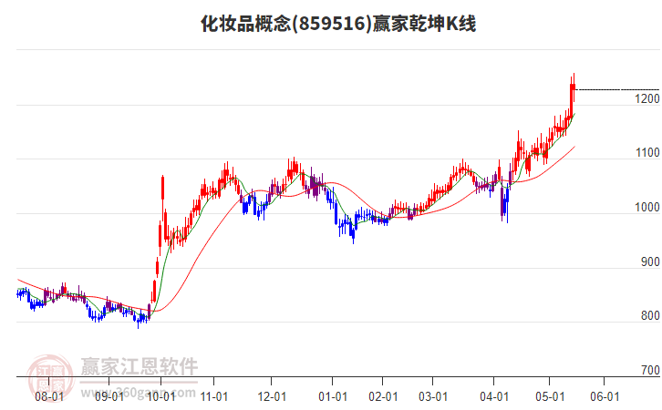 859516化妝品贏家乾坤K線工具 859516化妝品贏家乾坤K線工具