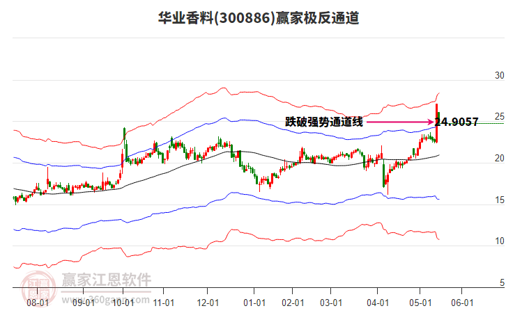300886華業(yè)香料贏家極反通道工具 300886華業(yè)香料贏家極反通道工具