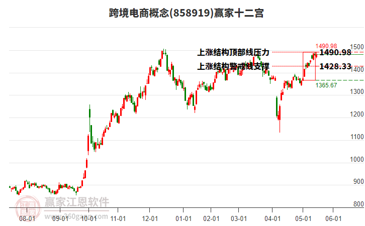 858919跨境電商贏家十二宮工具 858919跨境電商贏家十二宮工具