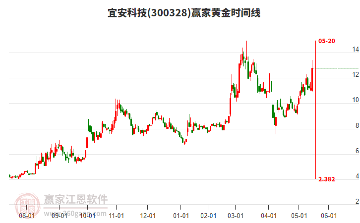 300328宜安科技黃金時間周期線工具