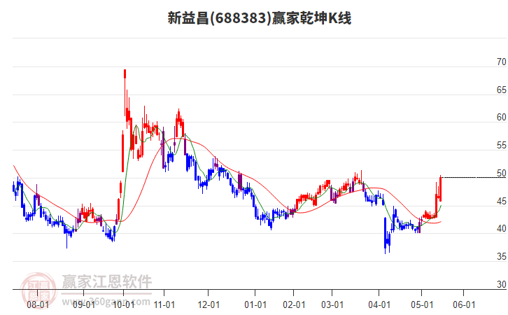 688383新益昌贏家乾坤K線工具