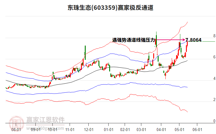 603359東珠生態(tài)贏家極反通道工具