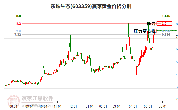 603359東珠生態(tài)黃金價格分割工具