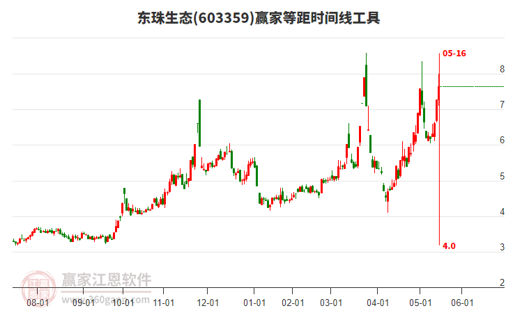 603359東珠生態(tài)等距時間周期線工具