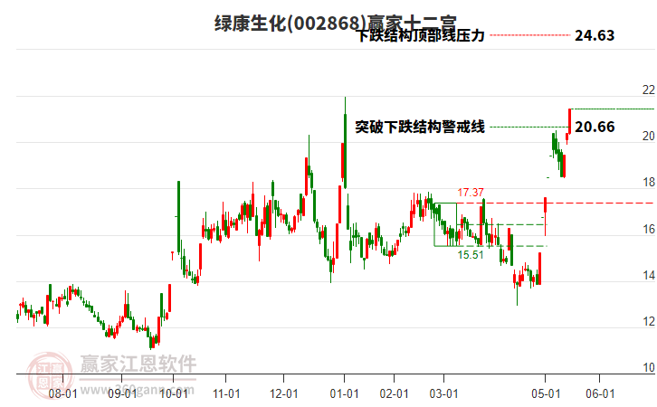 002868綠康生化贏家十二宮工具