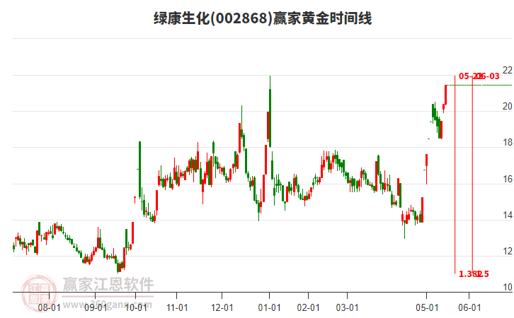 002868綠康生化黃金時(shí)間周期線工具