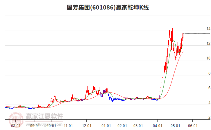 601086國(guó)芳集團(tuán)贏家乾坤K線工具
