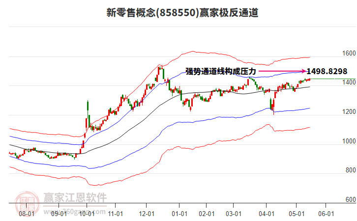 858550新零售贏家極反通道工具