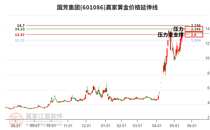 601086國(guó)芳集團(tuán)黃金價(jià)格延伸線工具