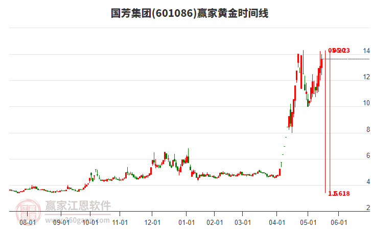 601086國(guó)芳集團(tuán)黃金時(shí)間周期線工具