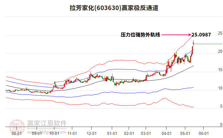 603630拉芳家化贏家極反通道工具 603630拉芳家化贏家極反通道工具