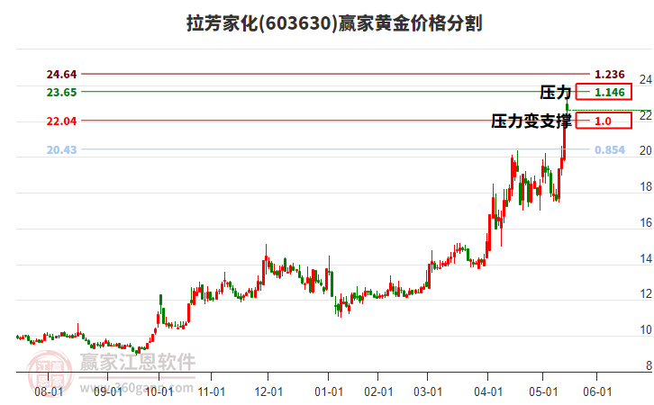 603630拉芳家化黃金價格分割工具 603630拉芳家化黃金價格分割工具