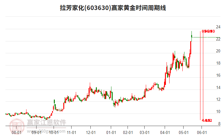 603630拉芳家化黃金時間周期線工具 603630拉芳家化黃金時間周期線工具