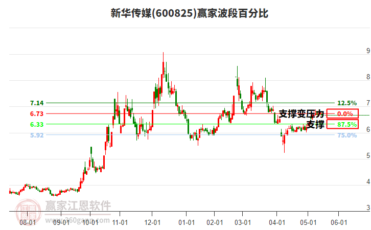 600825新華傳媒波段百分比工具