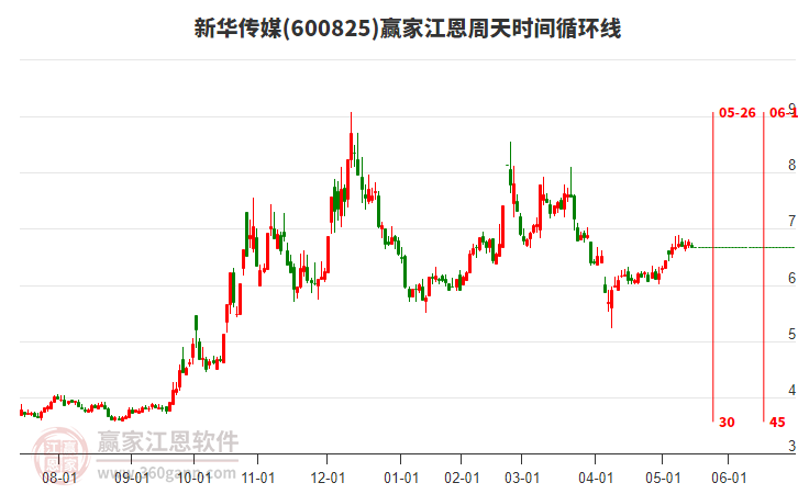 600825新華傳媒江恩周天時(shí)間循環(huán)線工具