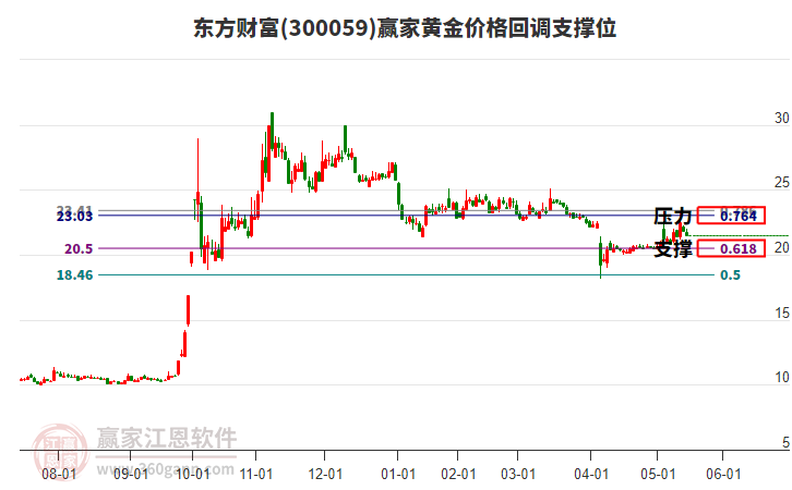 300059東方財富黃金價格回調(diào)支撐位工具 300059東方財富黃金價格回調(diào)支撐位工具
