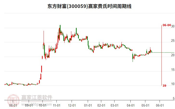 300059東方財富費氏時間周期線工具 300059東方財富費氏時間周期線工具