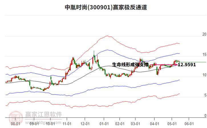 300901中胤時尚贏家極反通道工具 300901中胤時尚贏家極反通道工具