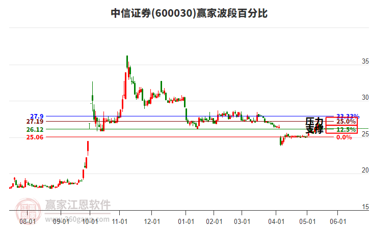 600030中信證券波段百分比工具