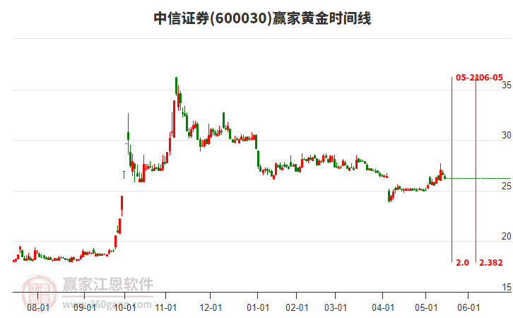 600030中信證券黃金時間周期線工具